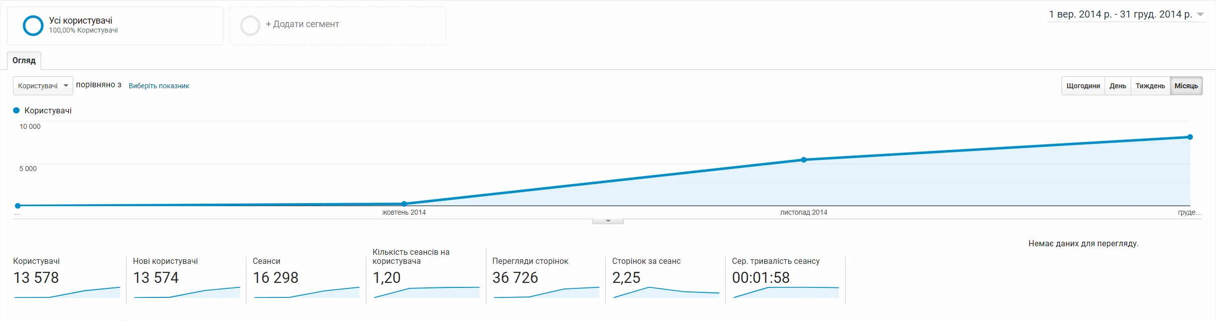 Google Analytics за 2014