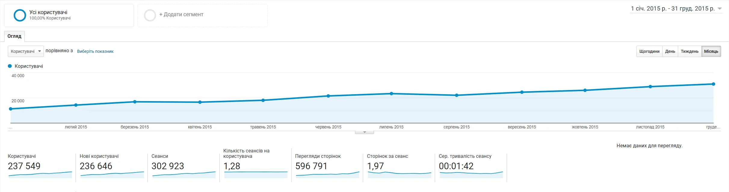 Google Analytics за 2015