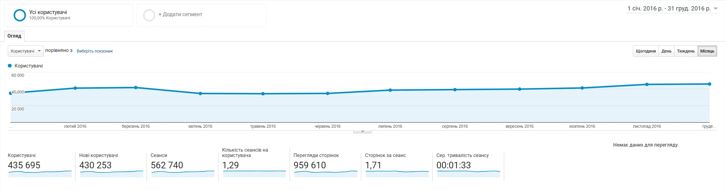 Google Analytics за 2016