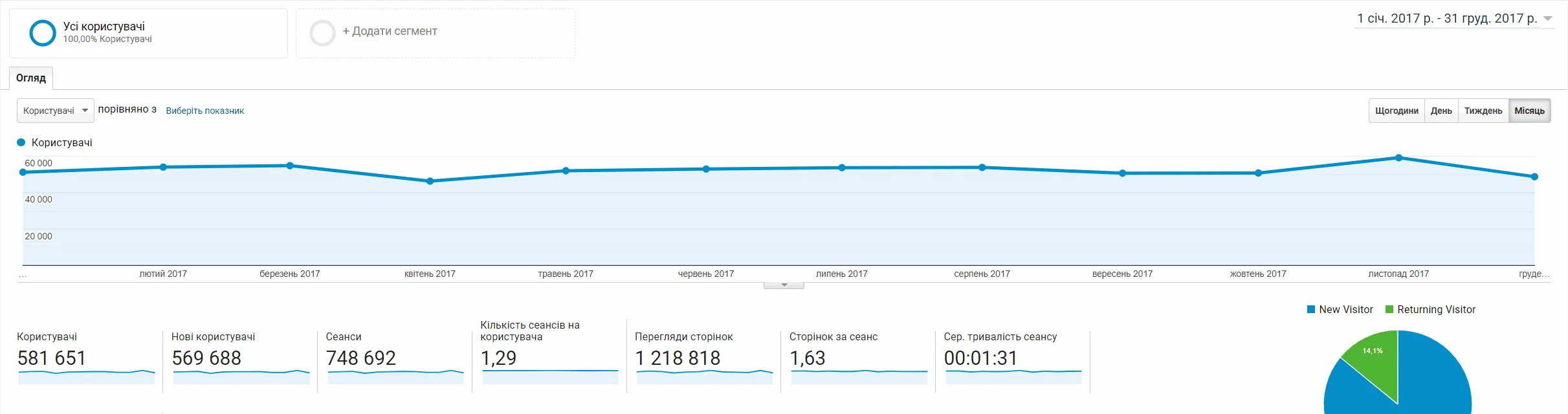 Google Analytics за 2017