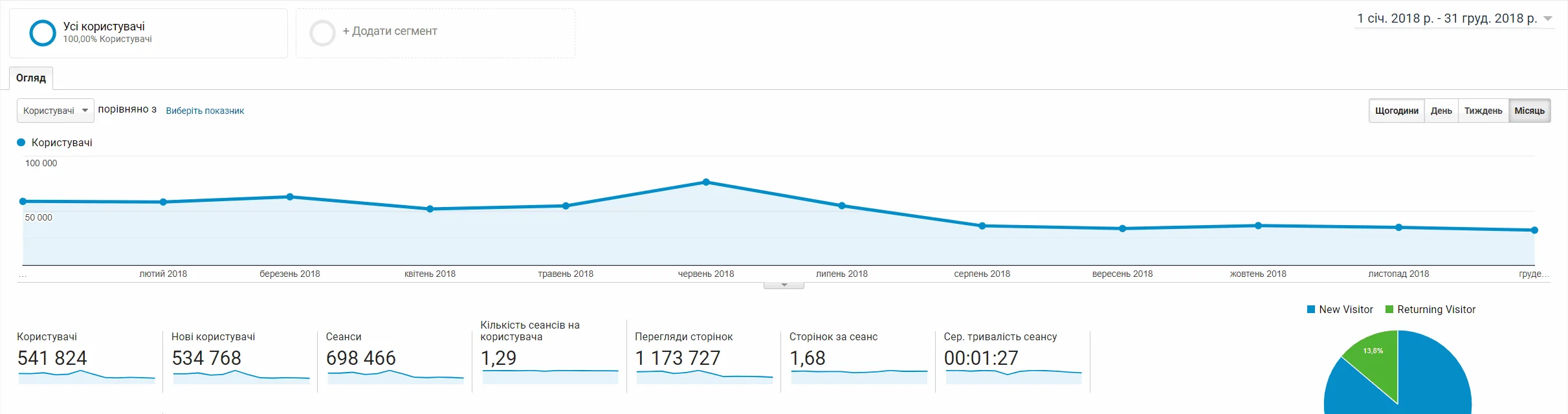 Google Analytics за 2018