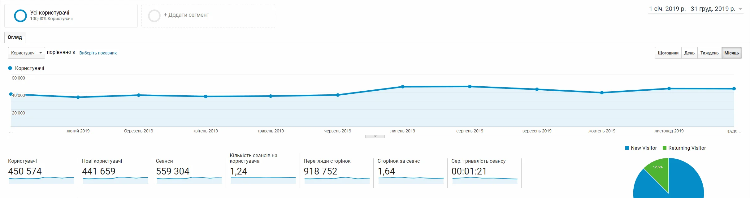 Google Analytics за 2019