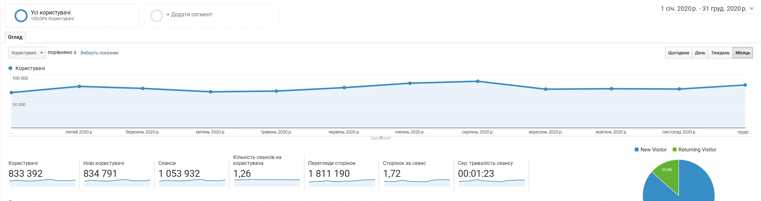 Google Analytics за 2020