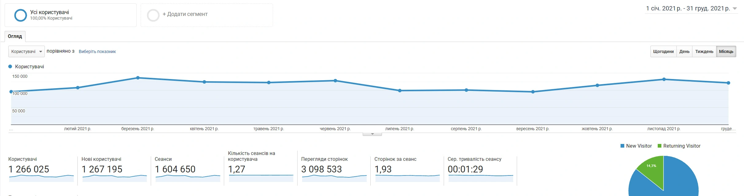 Google Analytics за 2021