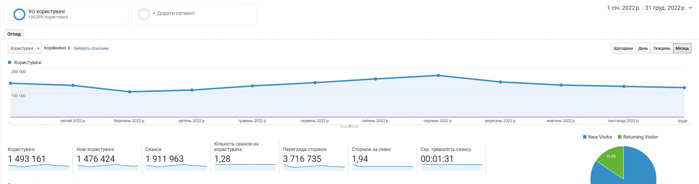 Google Analytics за 2022