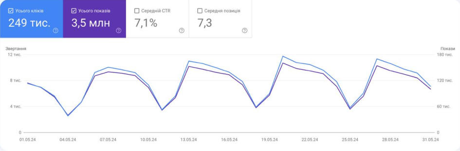 статистика за травень 2024