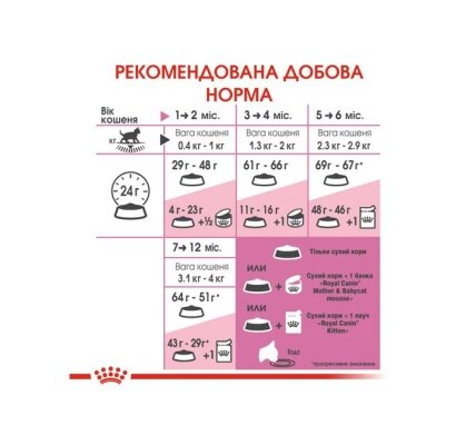 Корм сухий для кошенят Royal Canin Kitten від 4 до 12 місяців, 400 г