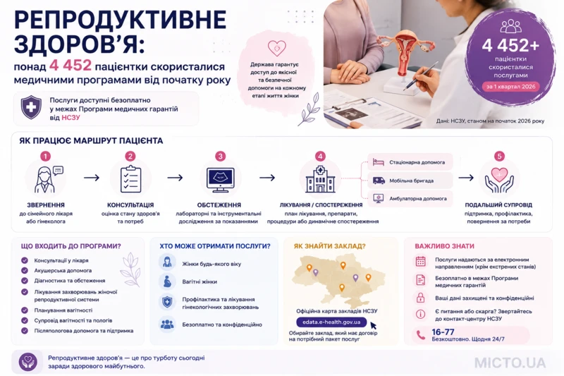 Репродуктивне здоров’я: понад 4 452 пацієнтки скористалися медичними програмами від початку року