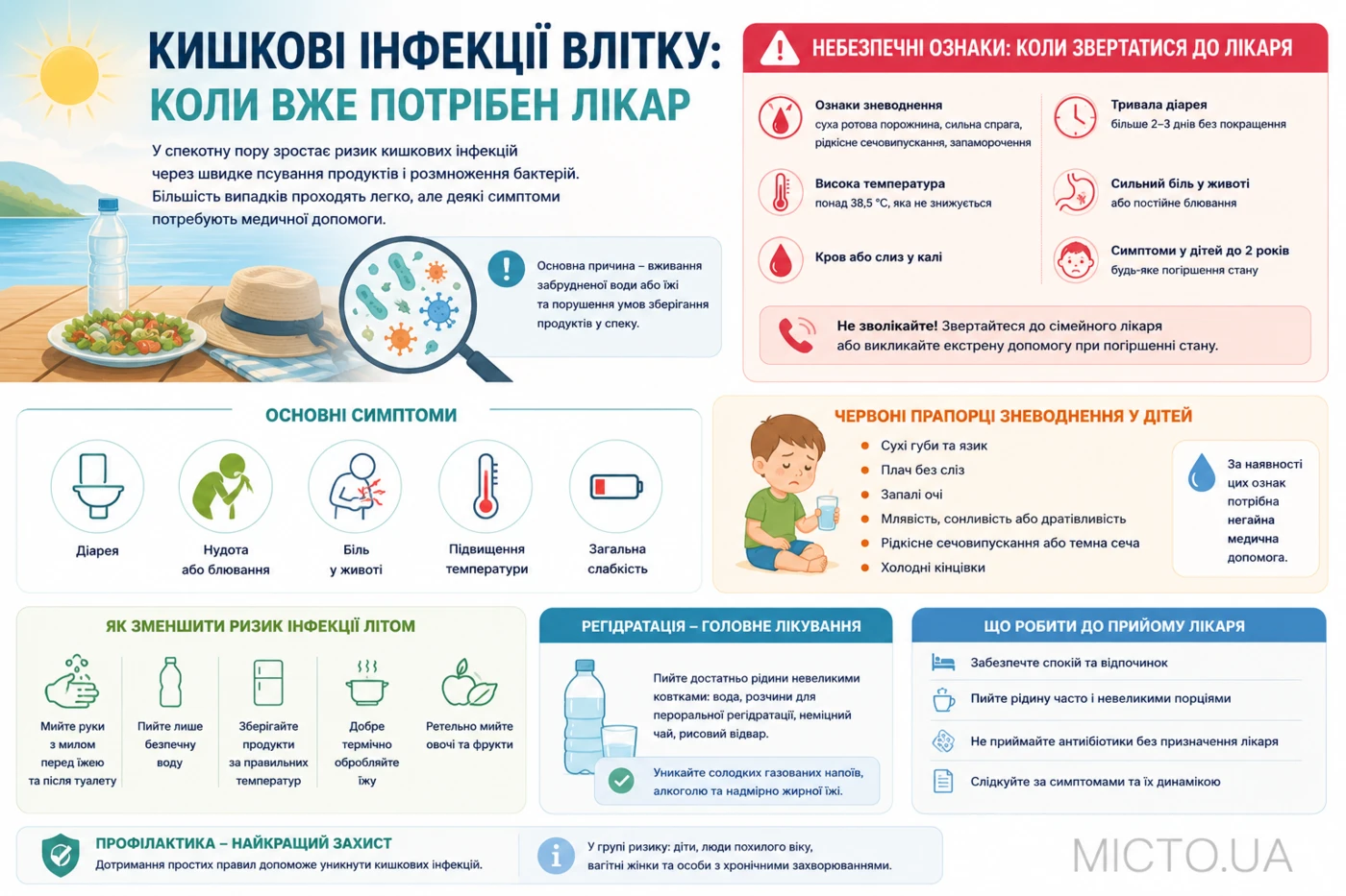 Кишкові інфекції влітку: коли вже потрібен лікар