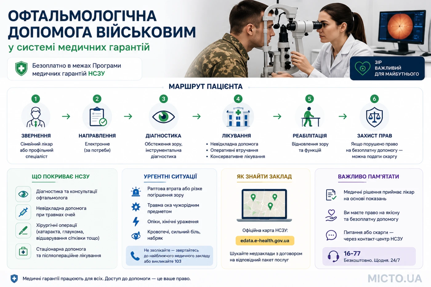 Офтальмологічна допомога військовослужбовцям у системі медичних гарантій