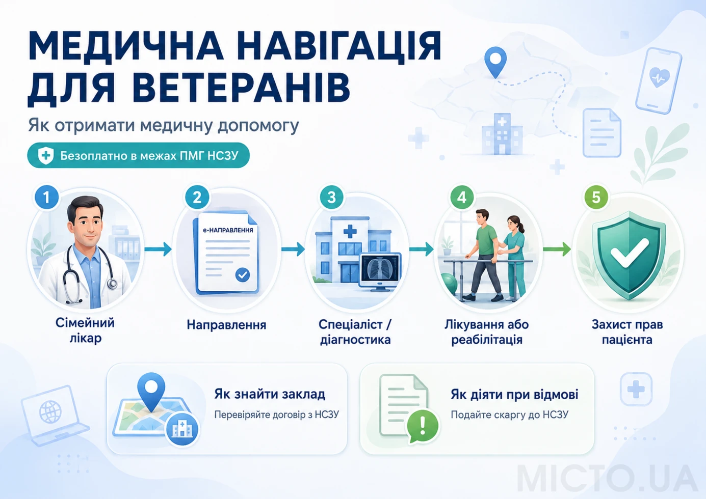 Медична навігація для ветеранів: НСЗУ пояснила маршрут отримання медичної допомоги