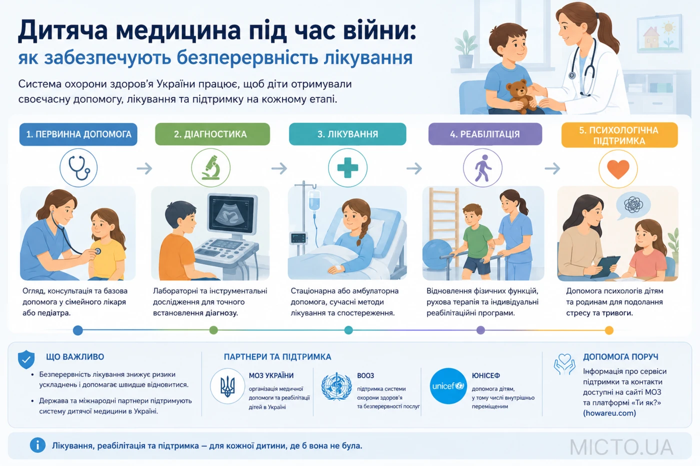 Дитяча медицина під час війни: як забезпечують безперервність лікування