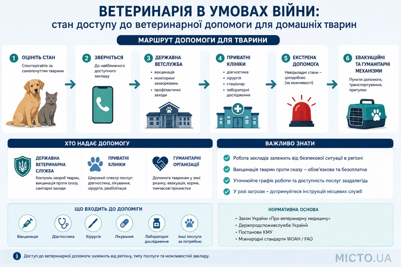 Ветеринарія в умовах війни: стан доступу до ветеринарної допомоги для домашніх тварин