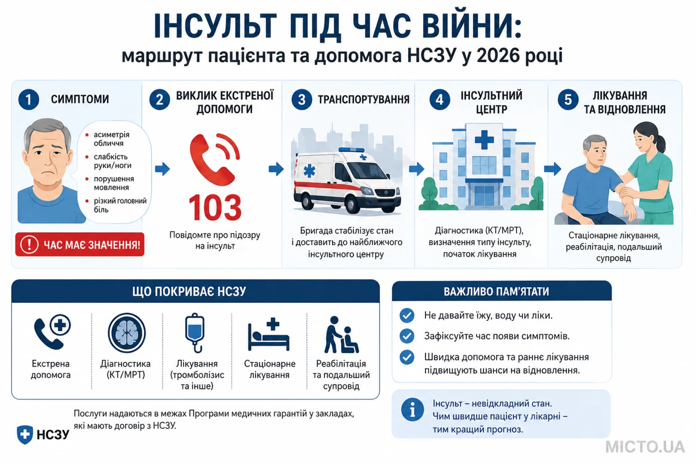 Військова медицина: інсульт і маршрути пацієнта