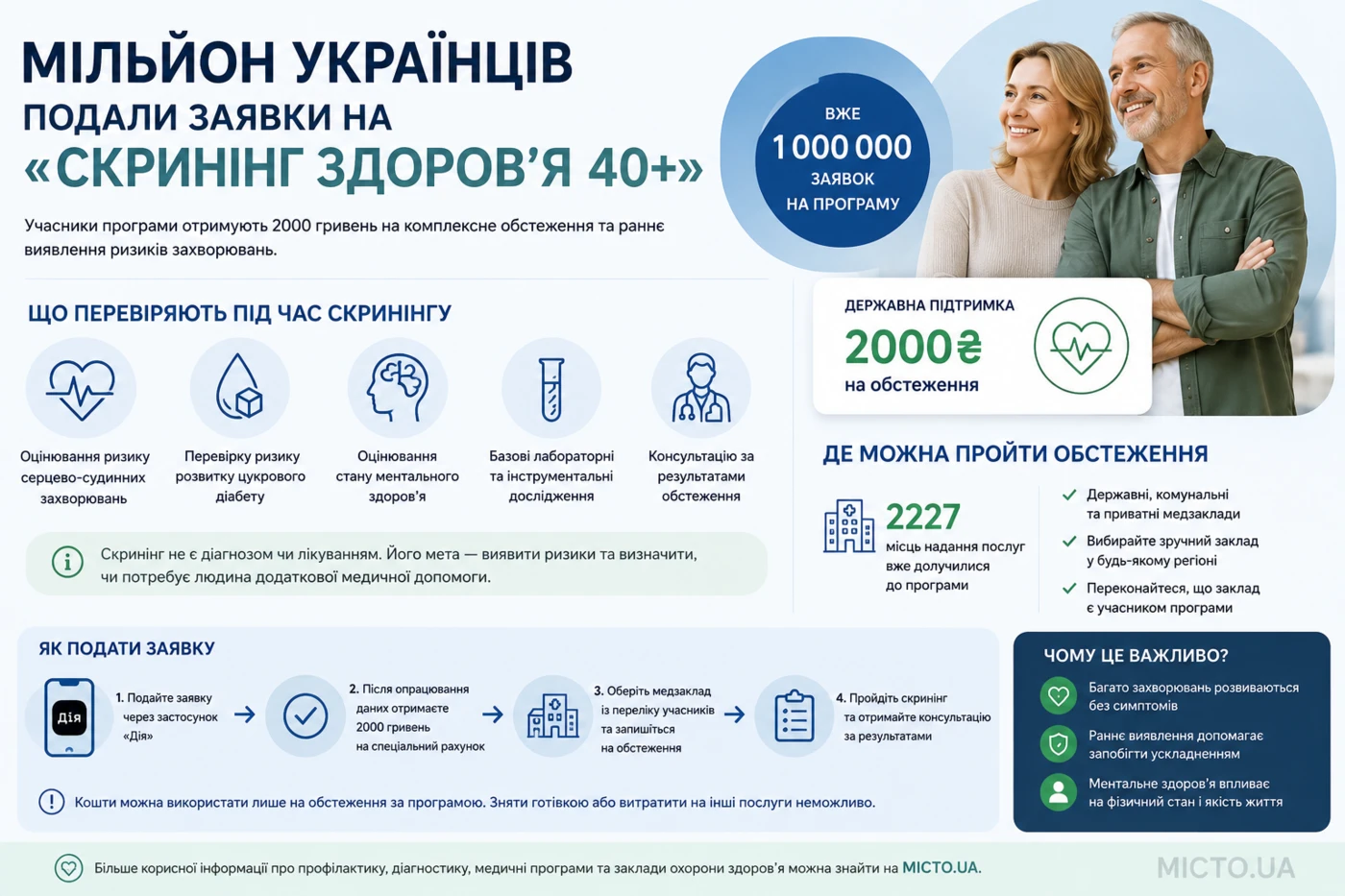 Мільйон українців подали заявки на «Скринінг здоров’я 40+»