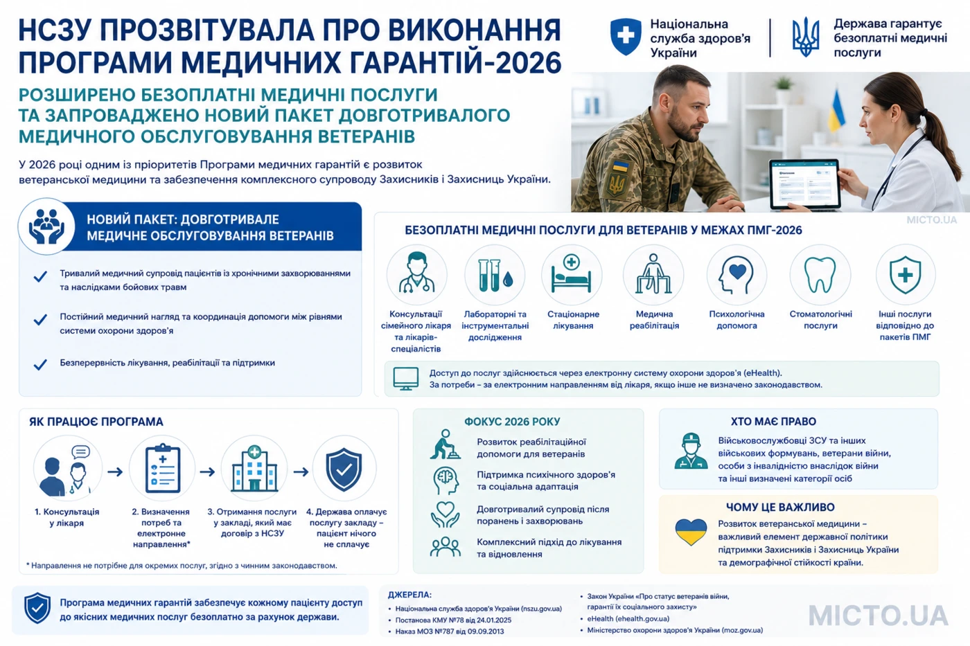 НСЗУ прозвітувала про виконання Програми медичних гарантій-2026: розширено безоплатні медичні послуги та запроваджено новий пакет довготривалого медичного обслуговування ветеранів