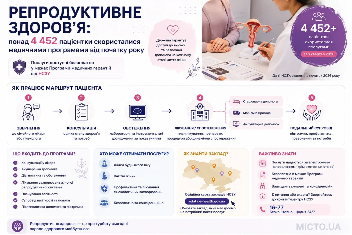 Репродуктивне здоров’я: понад 4 452 пацієнтки скористалися медичними програмами від початку року
