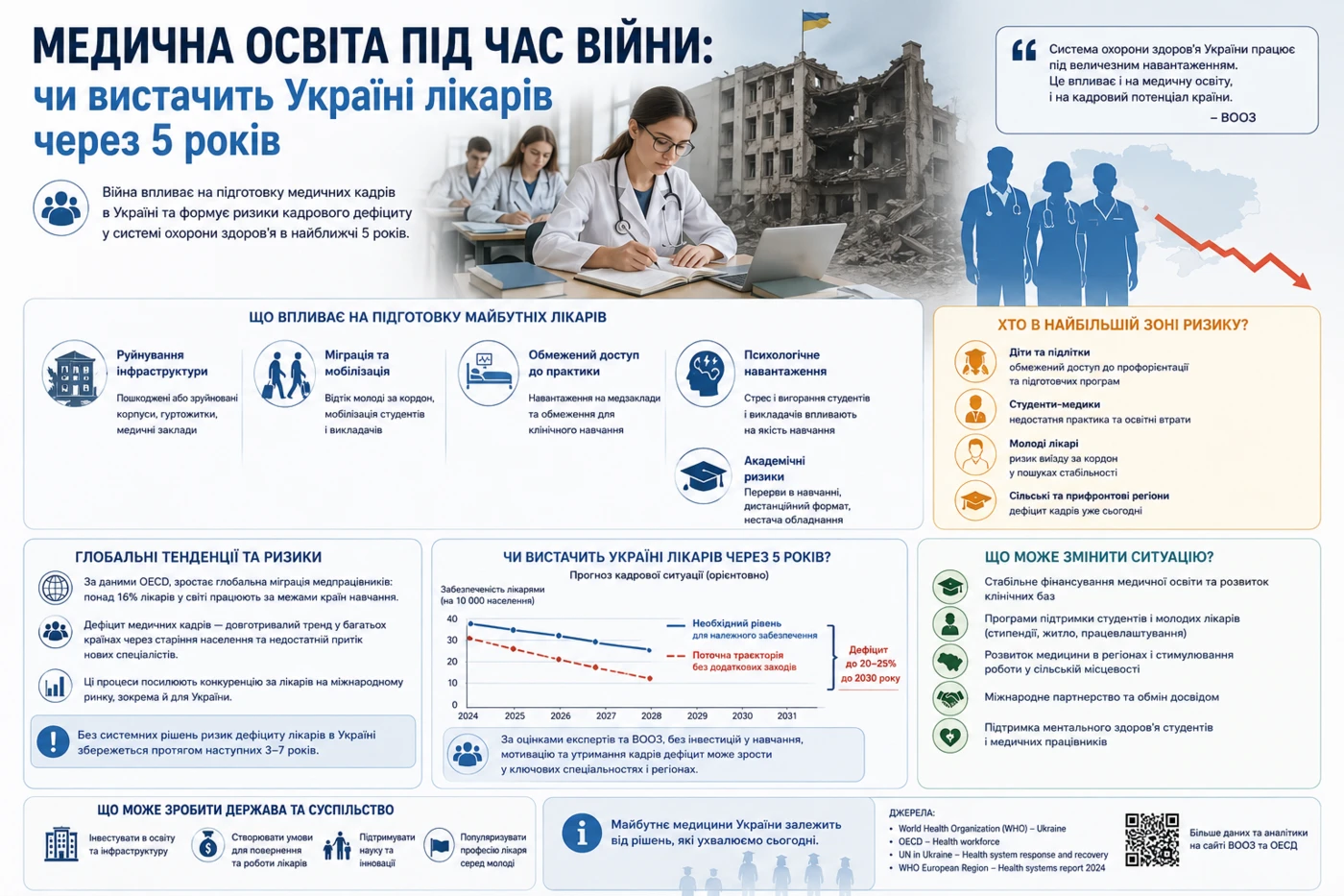 Медична освіта під час війни: чи вистачить Україні лікарів за 5 років