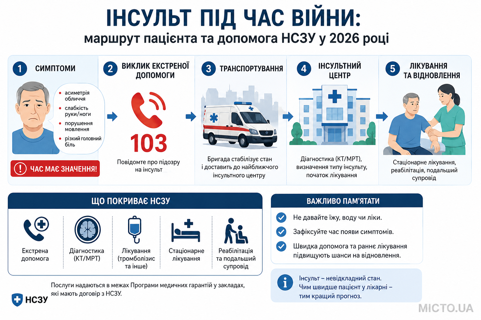 Військова медицина: інсульт і маршрути пацієнта