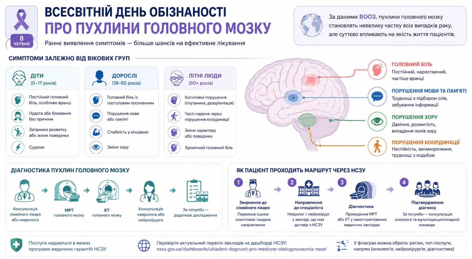8 червня у світі підвищують обізнаність про пухлини головного мозку. Розповідаємо про симптоми у різних вікових групах та дані ВООЗ щодо захворювання.